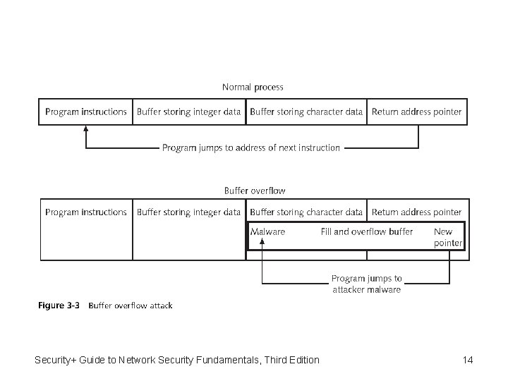 Security+ Guide to Network Security Fundamentals, Third Edition 14 