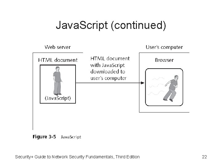 Java. Script (continued) Security+ Guide to Network Security Fundamentals, Third Edition 22 