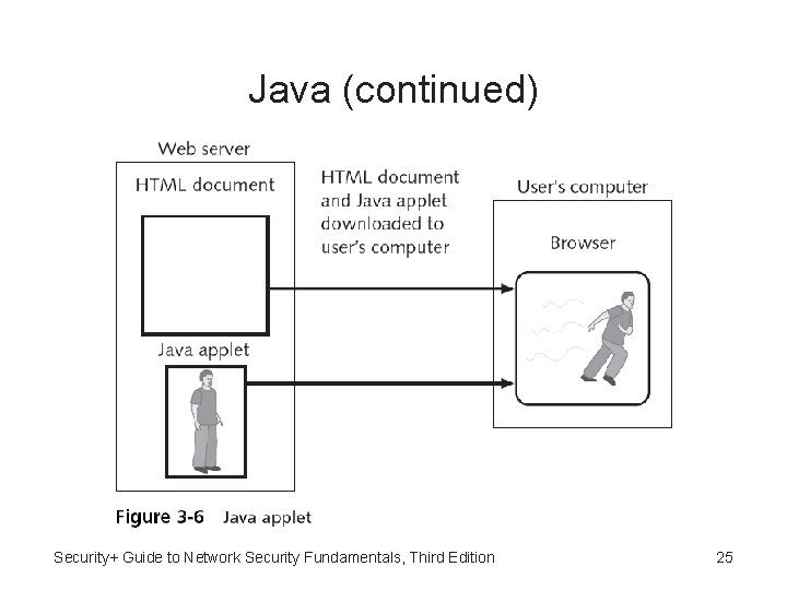 Java (continued) Security+ Guide to Network Security Fundamentals, Third Edition 25 