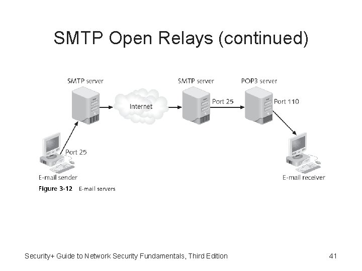 SMTP Open Relays (continued) Security+ Guide to Network Security Fundamentals, Third Edition 41 