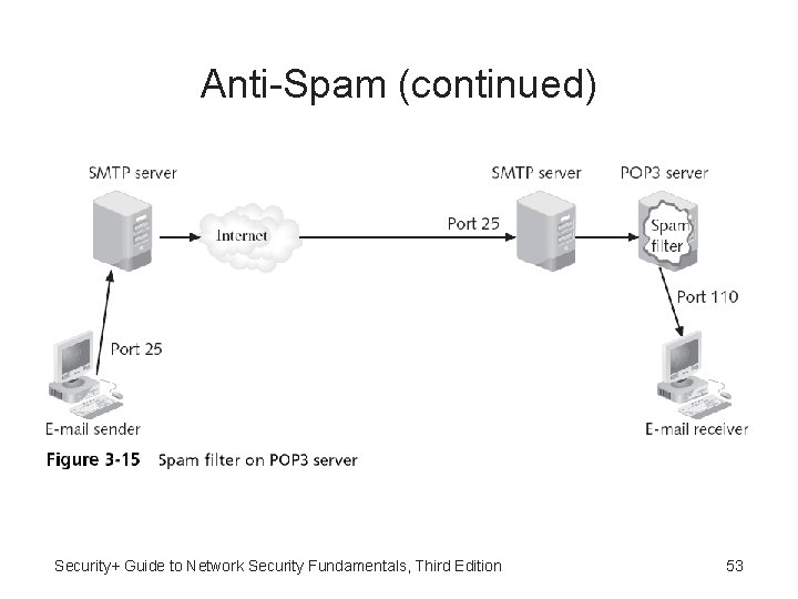 Anti-Spam (continued) Security+ Guide to Network Security Fundamentals, Third Edition 53 