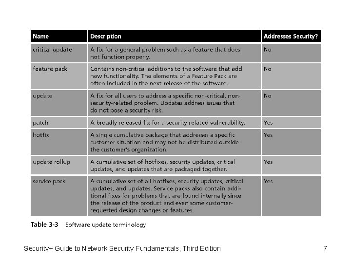 Security+ Guide to Network Security Fundamentals, Third Edition 7 