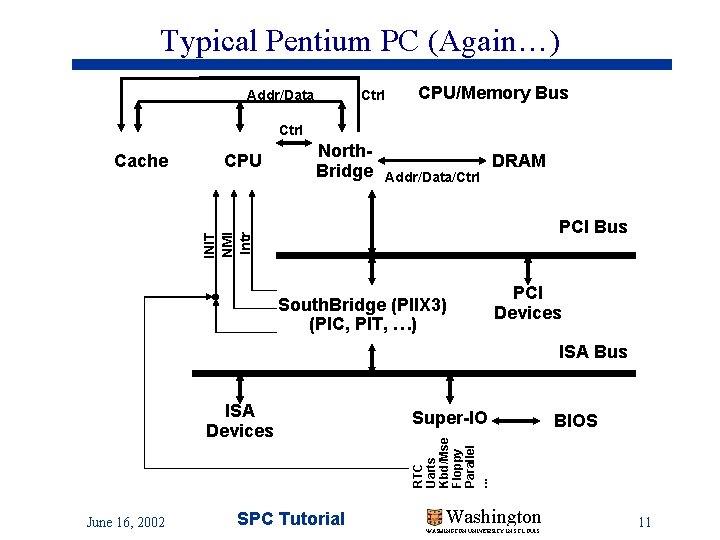 Typical Pentium PC (Again…) Addr/Data Ctrl CPU/Memory Bus Ctrl CPU North. Bridge Addr/Data/Ctrl DRAM Typical Pentium PC (Again…) Addr/Data Ctrl CPU/Memory Bus Ctrl CPU North. Bridge Addr/Data/Ctrl DRAM