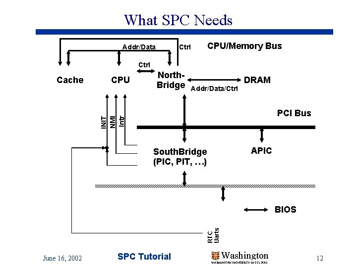 What SPC Needs Addr/Data Ctrl CPU/Memory Bus Ctrl CPU North. Bridge Addr/Data/Ctrl DRAM PCI What SPC Needs Addr/Data Ctrl CPU/Memory Bus Ctrl CPU North. Bridge Addr/Data/Ctrl DRAM PCI