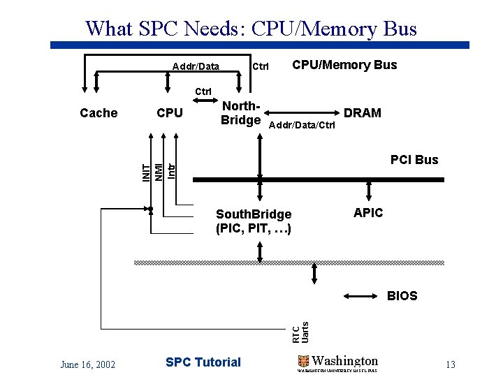 What SPC Needs: CPU/Memory Bus Addr/Data Ctrl CPU/Memory Bus Ctrl CPU North. Bridge Addr/Data/Ctrl What SPC Needs: CPU/Memory Bus Addr/Data Ctrl CPU/Memory Bus Ctrl CPU North. Bridge Addr/Data/Ctrl
