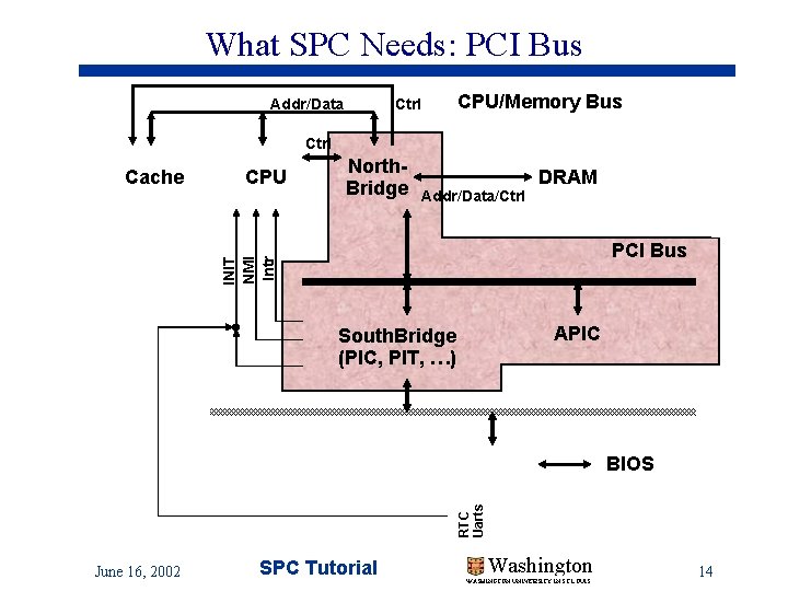 What SPC Needs: PCI Bus Addr/Data Ctrl CPU/Memory Bus Ctrl CPU North. Bridge Addr/Data/Ctrl What SPC Needs: PCI Bus Addr/Data Ctrl CPU/Memory Bus Ctrl CPU North. Bridge Addr/Data/Ctrl