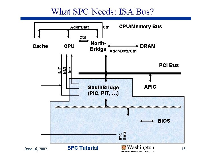 What SPC Needs: ISA Bus? Addr/Data Ctrl CPU/Memory Bus Ctrl CPU North. Bridge Addr/Data/Ctrl What SPC Needs: ISA Bus? Addr/Data Ctrl CPU/Memory Bus Ctrl CPU North. Bridge Addr/Data/Ctrl