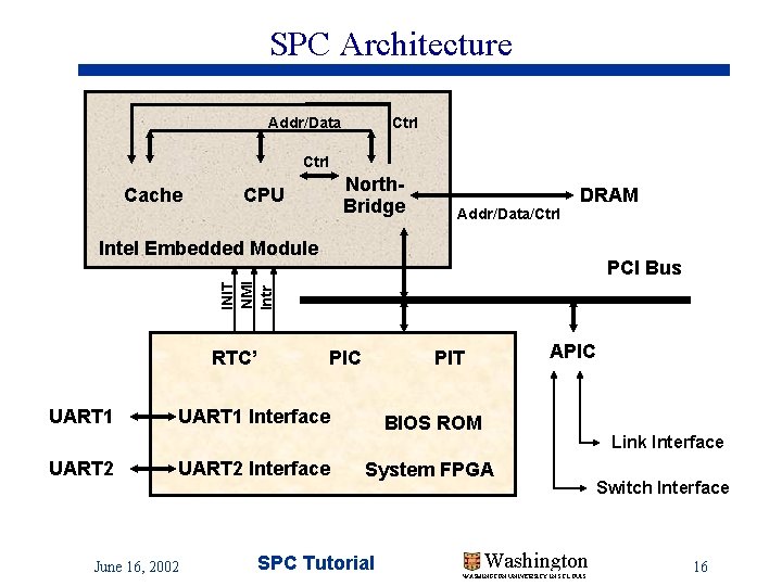 SPC Architecture Addr/Data Ctrl Cache North. Bridge CPU Addr/Data/Ctrl DRAM Intel Embedded Module INIT SPC Architecture Addr/Data Ctrl Cache North. Bridge CPU Addr/Data/Ctrl DRAM Intel Embedded Module INIT