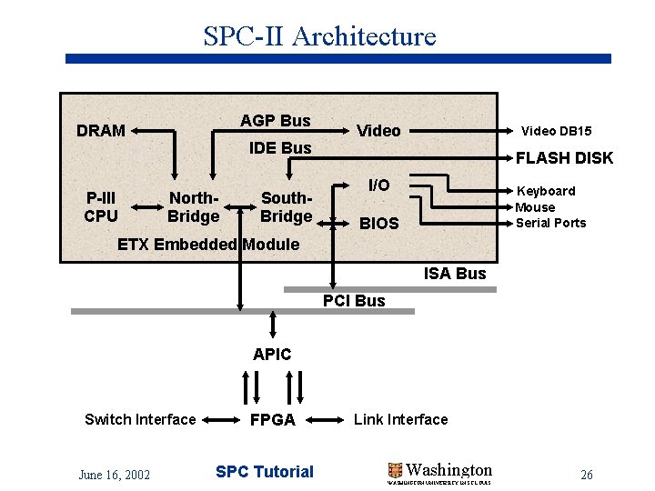 SPC-II Architecture AGP Bus DRAM P-III CPU IDE Bus North. Bridge South. Bridge Video SPC-II Architecture AGP Bus DRAM P-III CPU IDE Bus North. Bridge South. Bridge Video