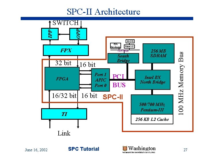 SPC-II Architecture IPP OPP SWITCH BIOS ISA Devices 32 bit FPGA ISA Bus 16 SPC-II Architecture IPP OPP SWITCH BIOS ISA Devices 32 bit FPGA ISA Bus 16