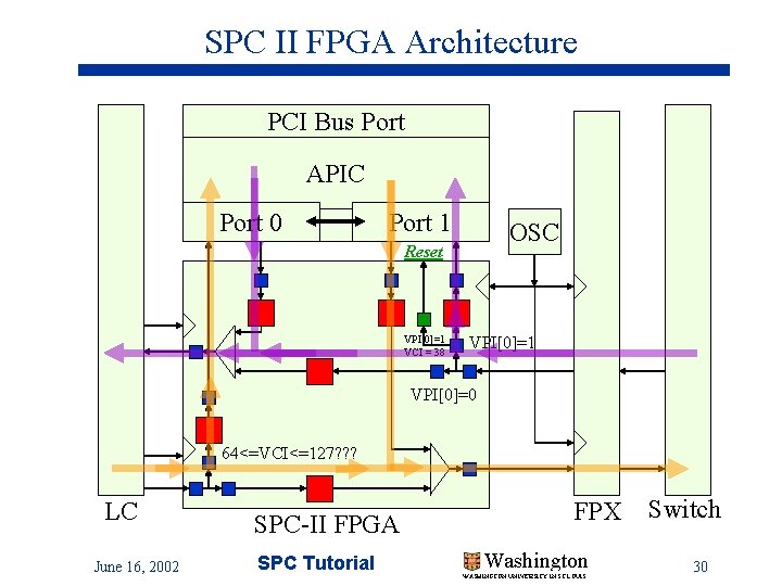 SPC II FPGA Architecture PCI Bus Port APIC Port 0 Port 1 OSC Reset SPC II FPGA Architecture PCI Bus Port APIC Port 0 Port 1 OSC Reset
