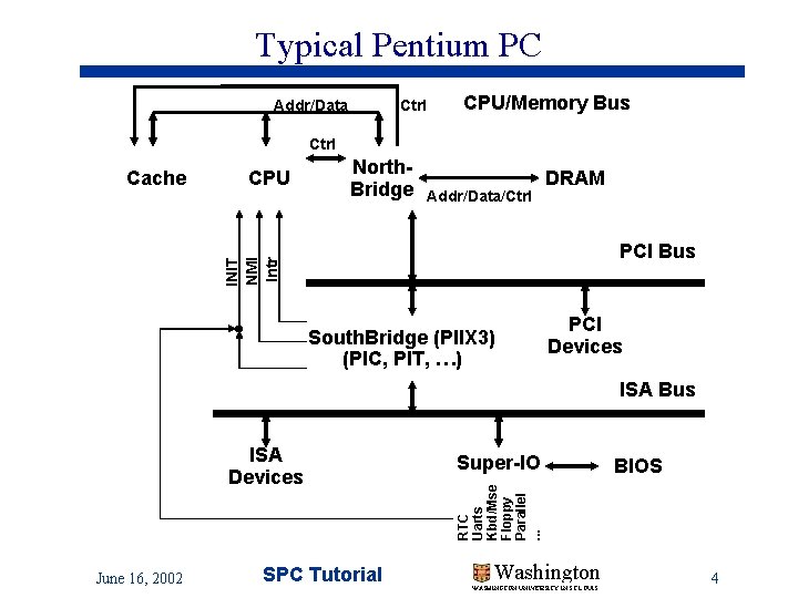 Typical Pentium PC Addr/Data Ctrl CPU/Memory Bus Ctrl CPU North. Bridge Addr/Data/Ctrl DRAM PCI Typical Pentium PC Addr/Data Ctrl CPU/Memory Bus Ctrl CPU North. Bridge Addr/Data/Ctrl DRAM PCI