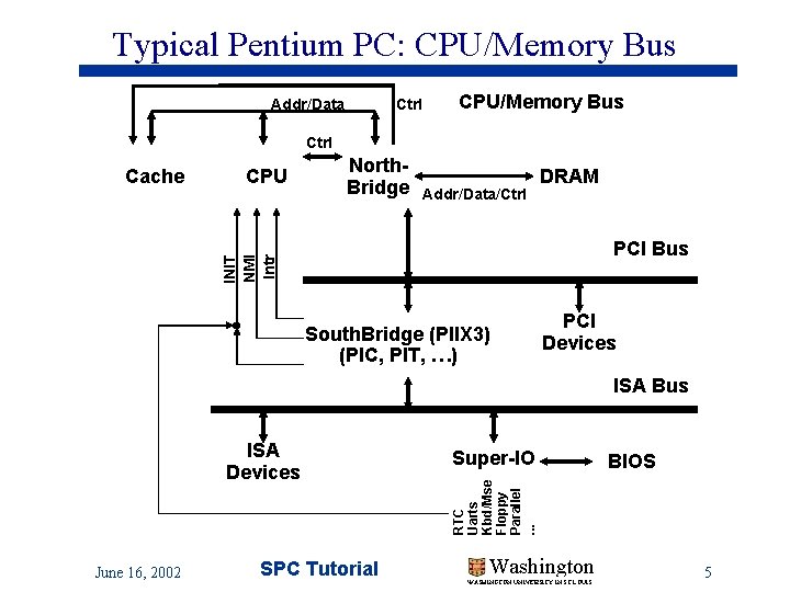 Typical Pentium PC: CPU/Memory Bus Addr/Data Ctrl CPU/Memory Bus Ctrl CPU North. Bridge Addr/Data/Ctrl Typical Pentium PC: CPU/Memory Bus Addr/Data Ctrl CPU/Memory Bus Ctrl CPU North. Bridge Addr/Data/Ctrl