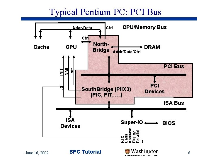 Typical Pentium PC: PCI Bus Addr/Data Ctrl CPU/Memory Bus Ctrl CPU North. Bridge Addr/Data/Ctrl Typical Pentium PC: PCI Bus Addr/Data Ctrl CPU/Memory Bus Ctrl CPU North. Bridge Addr/Data/Ctrl