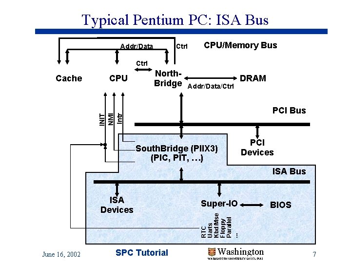 Typical Pentium PC: ISA Bus Addr/Data Ctrl CPU/Memory Bus Ctrl CPU North. Bridge Addr/Data/Ctrl Typical Pentium PC: ISA Bus Addr/Data Ctrl CPU/Memory Bus Ctrl CPU North. Bridge Addr/Data/Ctrl