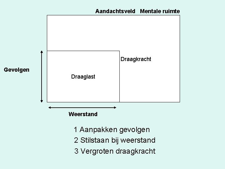 Aandachtsveld / Mentale ruimte Draagkracht Gevolgen Draaglast Weerstand 1 Aanpakken gevolgen 2 Stilstaan bij