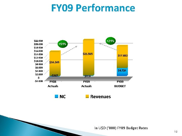 FY 09 Performance +51% +21% In U$D (‘ 000) FY 09 Budget Rates 12