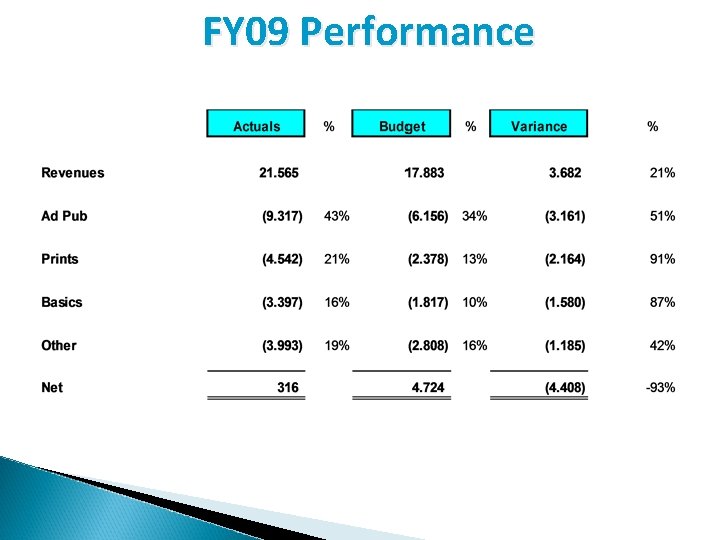 FY 09 Performance 