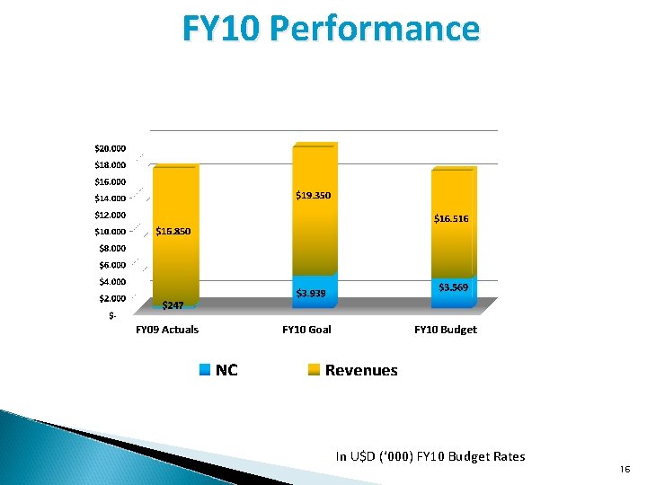 FY 10 Performance In U$D (‘ 000) FY 10 Budget Rates 16 