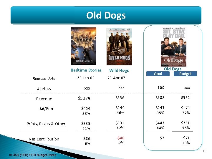 Old Dogs Bedtime Stories Release date 23 -Jan-09 Wild Hogs 20 -Apr-07 Goal Old