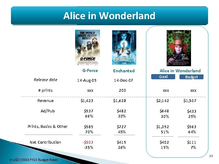 Alice in Wonderland G-Force Release date 14 -Aug-09 Enchanted 14 -Dec-07 Alice in Wonderland