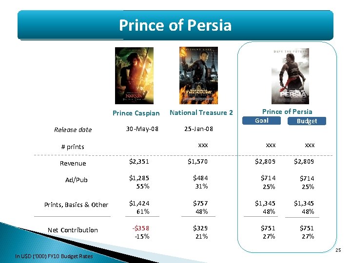 Prince of Persia Prince Caspian Release date 30 -May-08 # prints National Treasure 2