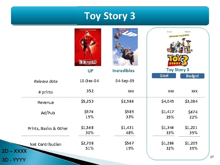 Toy Story 3 UP 3 D - YYYY Goal Budget 10 -Dec-04 # prints