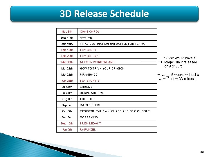 3 D Release Schedule Nov 6 th XMAS CAROL Dec 11 th AVATAR Jan