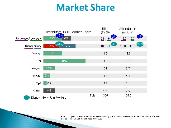 Market Share Distributors’ GBO Market Share 19% 23% Disney / Sony Joint Venture Note