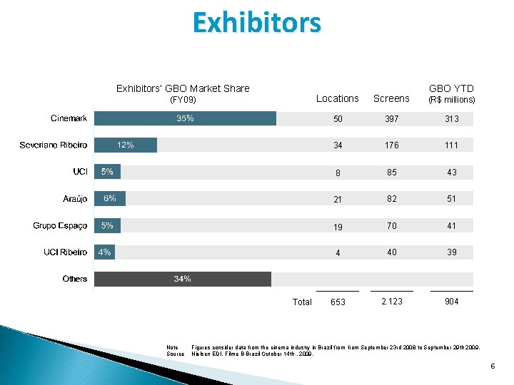 Exhibitors’ GBO Market Share (FY 09) Total Note Source GBO YTD Locations Screens (R$