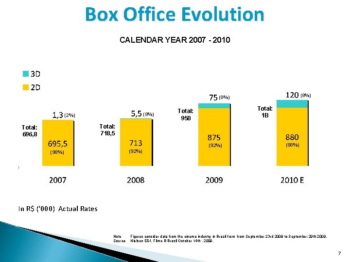 Box Office Evolution CALENDAR YEAR 2007 - 2010 (8%) (2%) Total: 1 B Total: