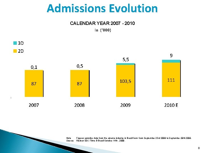 Admissions Evolution CALENDAR YEAR 2007 - 2010 In (‘ 000) Note Source Figures consider