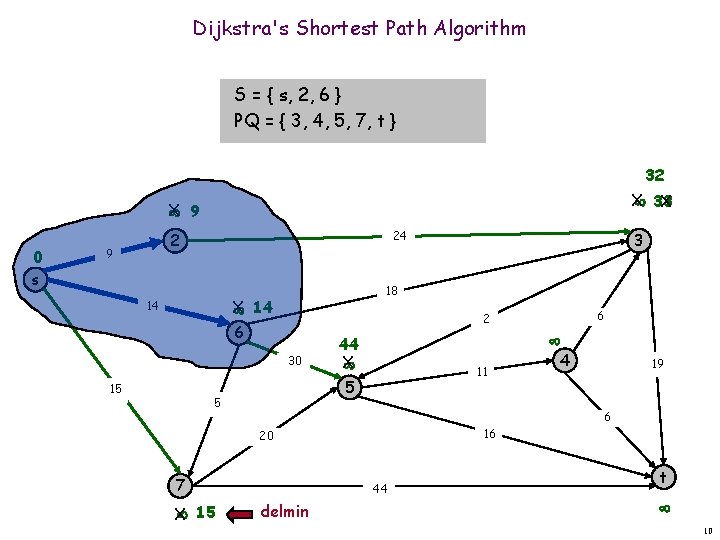 Dijkstra's Shortest Path Algorithm S = { s, 2, 6 } PQ = {