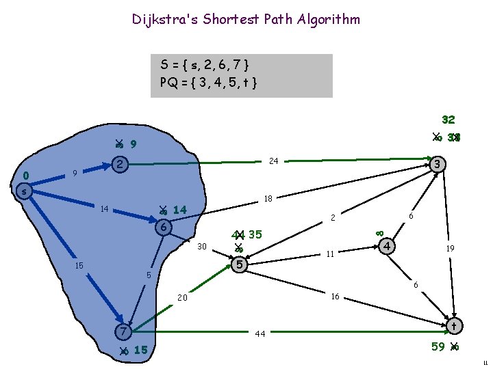 Dijkstra's Shortest Path Algorithm S = { s, 2, 6, 7 } PQ =