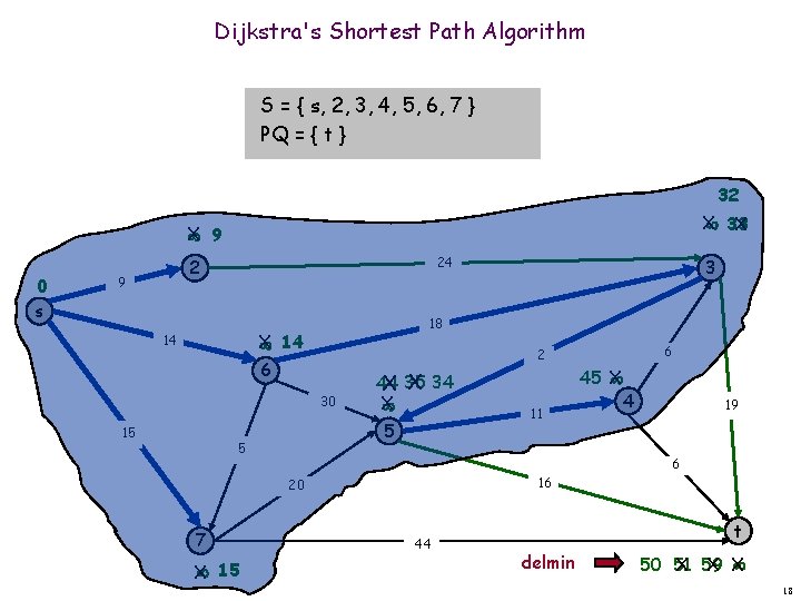 Dijkstra's Shortest Path Algorithm S = { s, 2, 3, 4, 5, 6, 7 Dijkstra's Shortest Path Algorithm S = { s, 2, 3, 4, 5, 6, 7