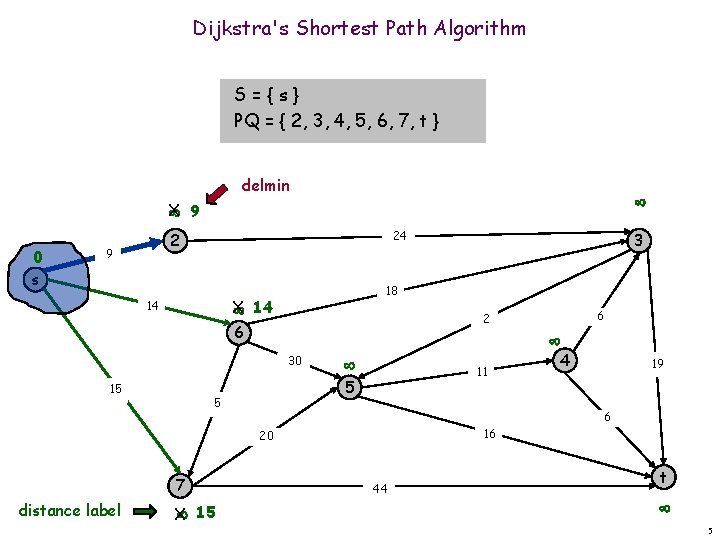 Dijkstra's Shortest Path Algorithm S={s} PQ = { 2, 3, 4, 5, 6, 7,