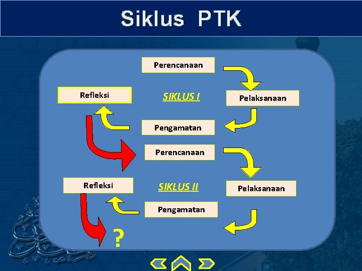 Siklus PTK Perencanaan SIKLUS I I Refleksi Pelaksanaan Pengamatan Perencanaan SIKLUS II II Refleksi