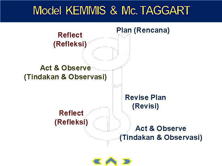 Reflect (Refleksi) Plan (Rencana) Act & Observe (Tindakan & Observasi) Reflect (Refleksi) Revise Plan