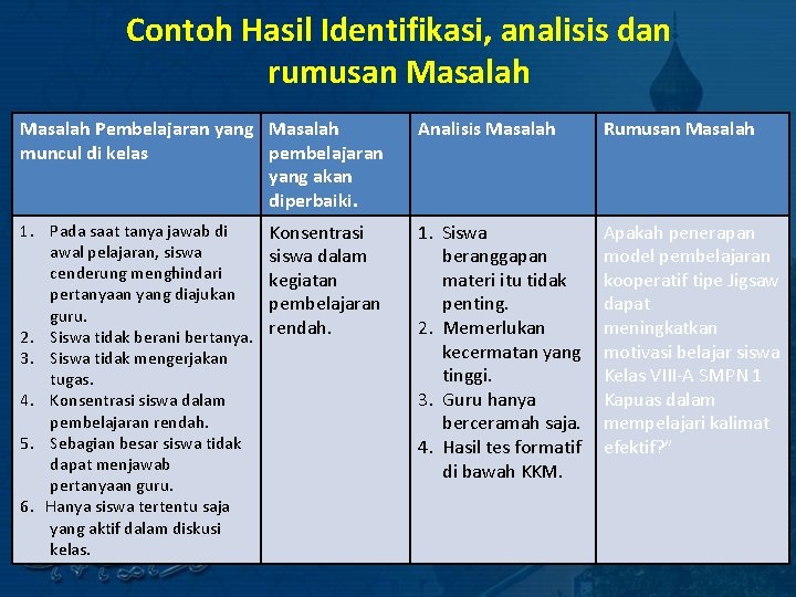 Contoh Hasil Identifikasi, analisis dan rumusan Masalah Pembelajaran yang Masalah muncul di kelas pembelajaran