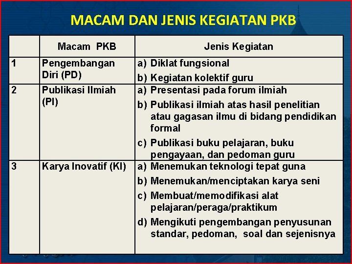 MACAM DAN JENIS KEGIATAN PKB Macam PKB 1 Pengembangan Diri (PD) 2 Publikasi Ilmiah