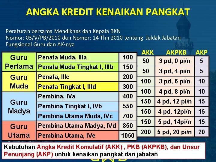 ANGKA KREDIT KENAIKAN PANGKAT Peraturan bersama Mendiknas dan Kepala BKN Nomor: 03/V/PB/2010 dan Nomor: