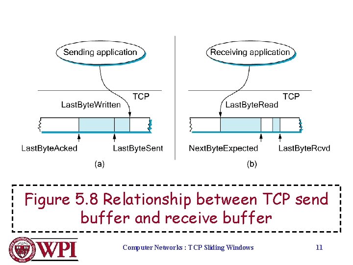 Figure 5. 8 Relationship between TCP send buffer and receive buffer Computer Networks :