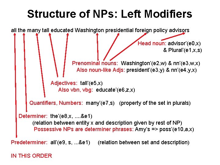 Structure of NPs: Left Modifiers all the many tall educated Washington presidential foreign policy