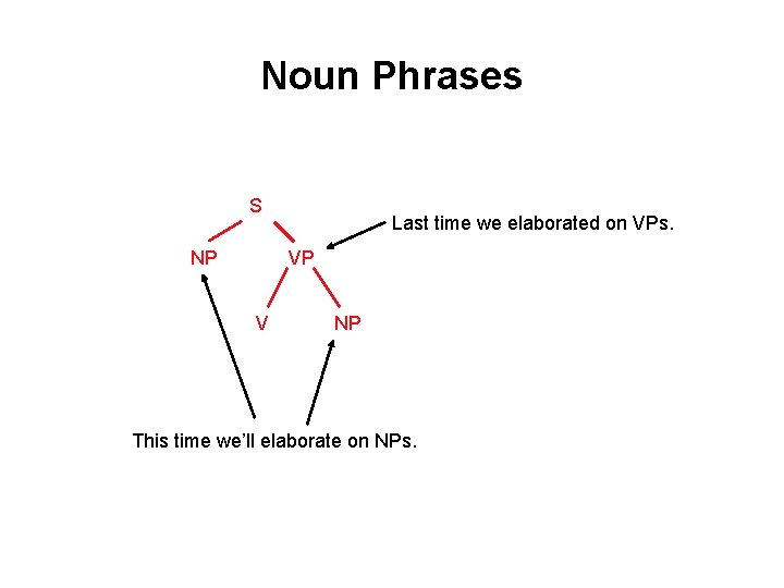 Noun Phrases S NP Last time we elaborated on VPs. VP V NP This