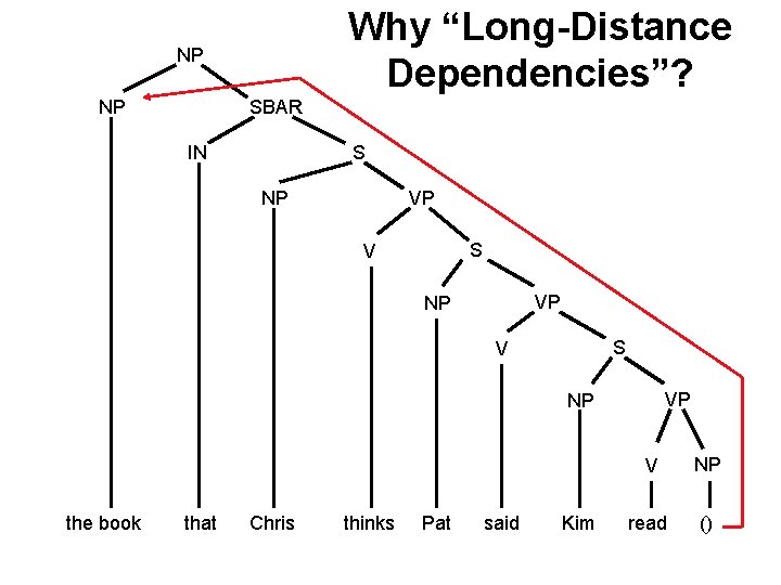 Why “Long-Distance Dependencies”? NP NP SBAR IN S NP VP S V VP NP