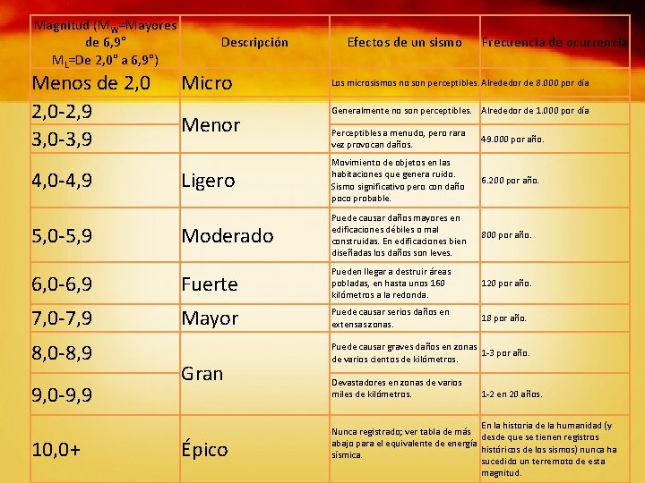 Magnitud (MW=Mayores de 6, 9° ML=De 2, 0° a 6, 9°) Menos de 2,