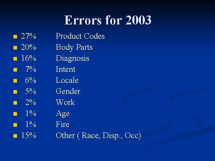 Errors for 2003 n n n n n 27% 20% 16% 7% 6% 5%