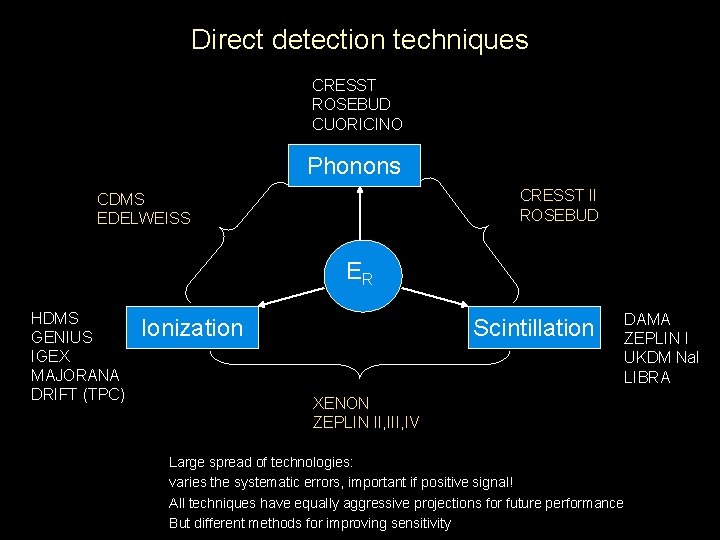 Direct detection techniques CRESST ROSEBUD CUORICINO Phonons CRESST II ROSEBUD CDMS EDELWEISS ER HDMS