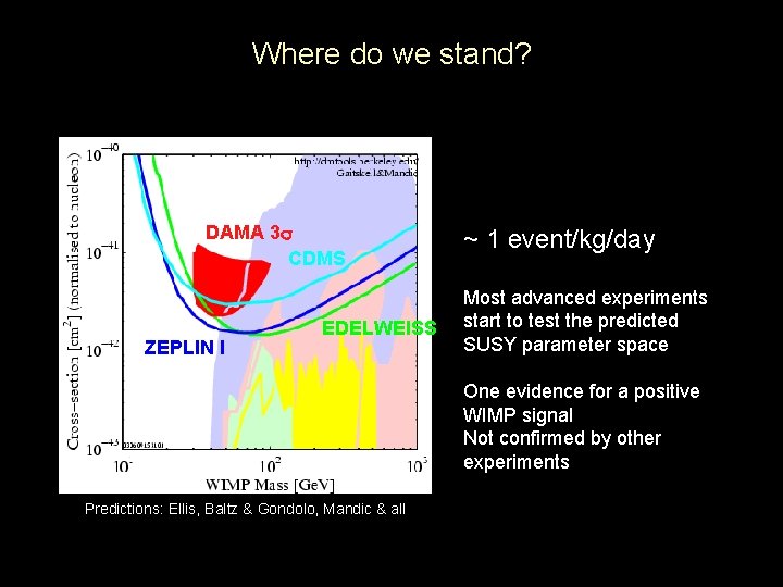 Where do we stand? DAMA 3 s CDMS ZEPLIN I EDELWEISS ~ 1 event/kg/day