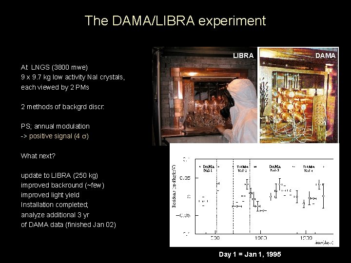 The DAMA/LIBRA experiment LIBRA At LNGS (3800 mwe) 9 x 9. 7 kg low
